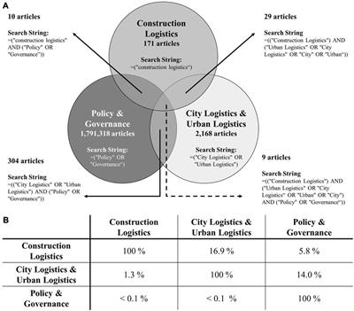 Turning a spotlight on construction logistics for a sustainable urban environment—a review of current policy concepts and literature